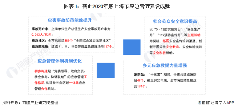 图表1：截止2020年底上海市应急管理建设成就