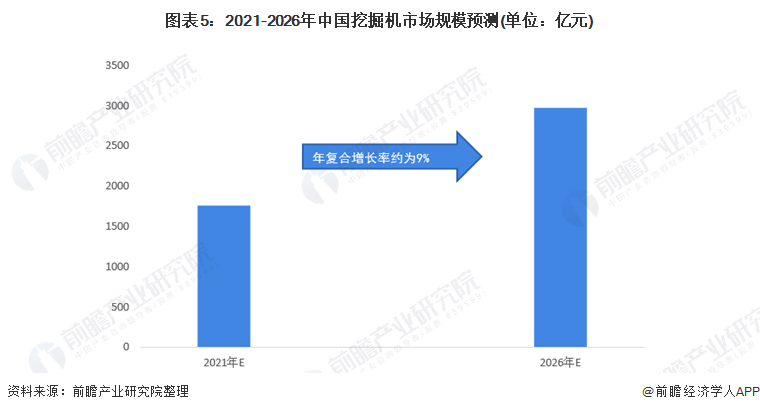 图表5：2021-2026年中国挖掘机市场规模预测(单位：亿元)
