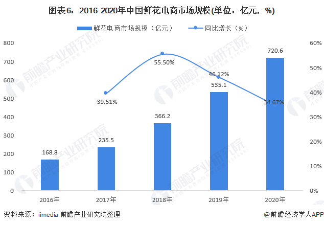 图表6：2016-2020年中国鲜花电商市场规模(单位：亿元，%)