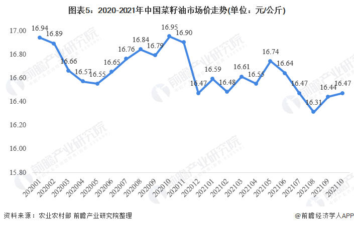 图表5：2020-2021年中国菜籽油市场价走势(单位：元/公斤)