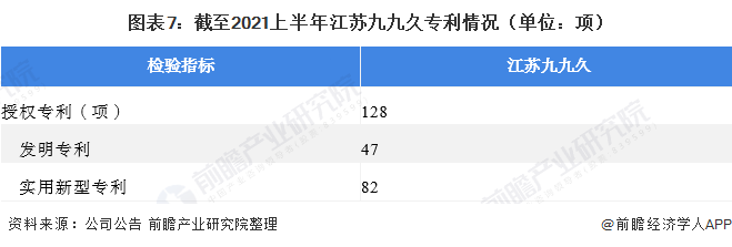 图表7：截至2021上半年江苏九九久专利情况（单位：项）