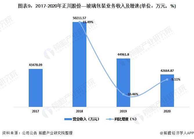 图表9：2017-2020年正川股份——玻璃包装业务收入及增速(单位：万元，%)