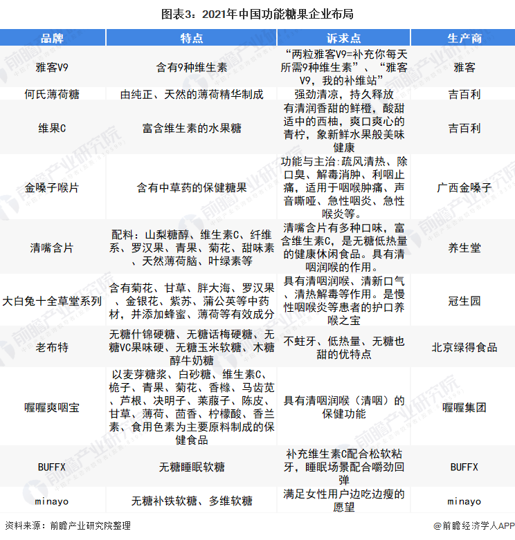 图表3：2021年中国功能糖果企业布局