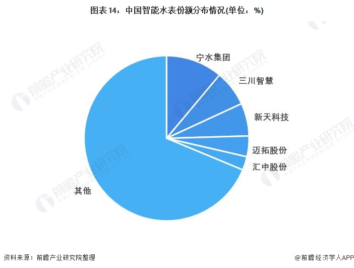 图表14：中国智能水表份额分布情况(单位：%)