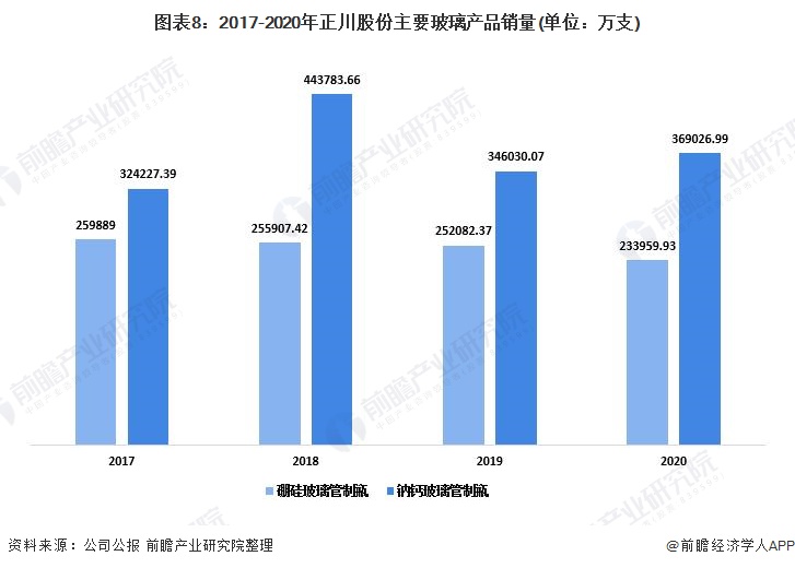 图表8：2017-2020年正川股份主要玻璃产品销量(单位：万支)