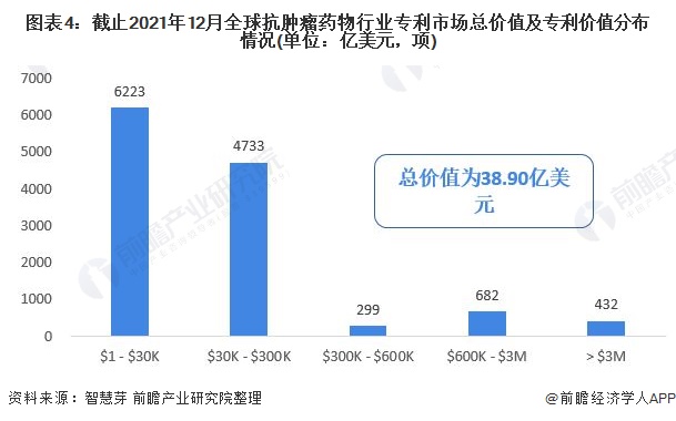 圖表4：截止2021年12月全球抗腫瘤藥物行業(yè)專利市場(chǎng)總價(jià)值及專利價(jià)值分布情況(單位：億美元，項(xiàng))