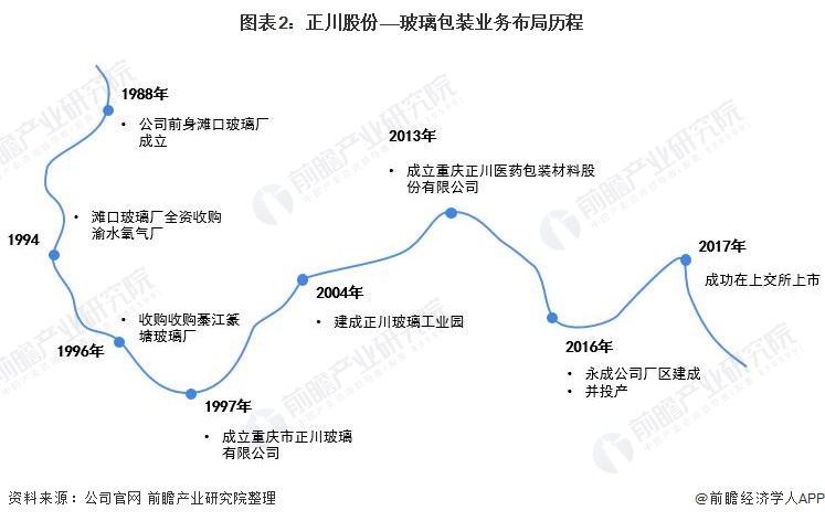 图表2：正川股份——玻璃包装业务布局历程