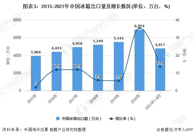 图表3：2015-2021年中国冰箱出口量及增长情况(单位：万台，%)