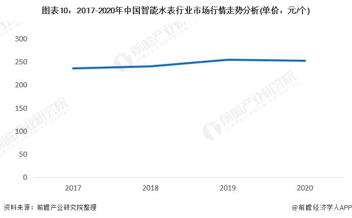 图表10：2017-2020年中国智能水表行业市场行情走势分析(单价：元/个)