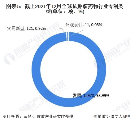 圖表5：截止2021年12月全球抗腫瘤藥物行業(yè)專利類型(單位：項(xiàng)，%)