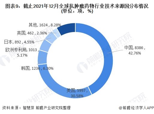 圖表9：截止2021年12月全球抗腫瘤藥物行業(yè)技術(shù)來(lái)源國(guó)分布情況(單位：項(xiàng)，%)