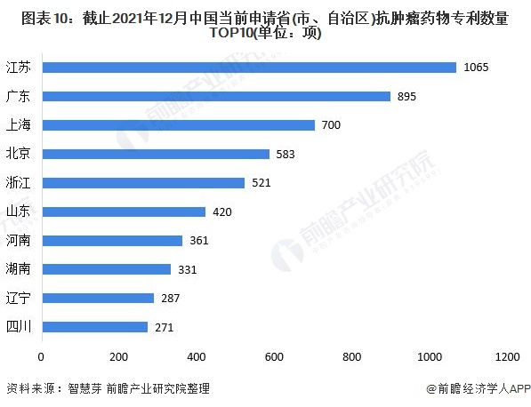 圖表10：截止2021年12月中國(guó)當(dāng)前申請(qǐng)省(市、自治區(qū))抗腫瘤藥物專利數(shù)量TOP10(單位：項(xiàng))