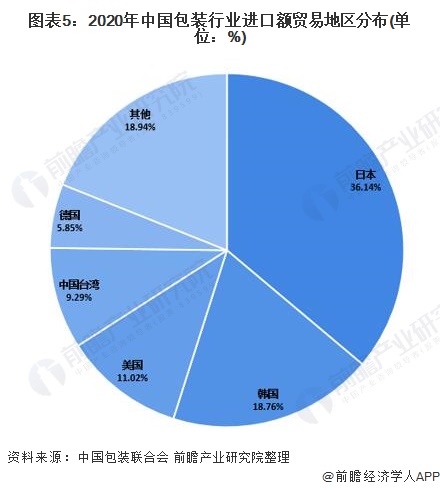 图表5：2020年中国包装行业进口额贸易地区分布(单位：%)