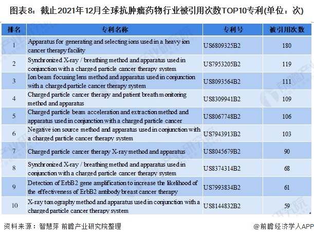 圖表8：截止2021年12月全球抗腫瘤藥物行業(yè)被引用次數(shù)TOP10專利(單位：次)