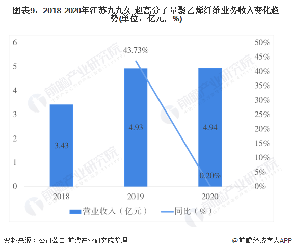 图表9：2018-2020年江苏九九久-超高分子量聚乙烯纤维业务收入变化趋势(单位：亿元，%)