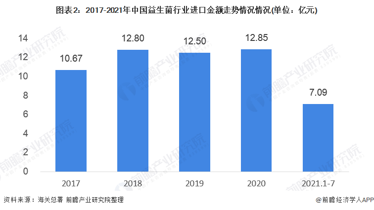 圖表2：2017-2021年中國益生菌行業進口金額走勢情況情況(單位：億元)