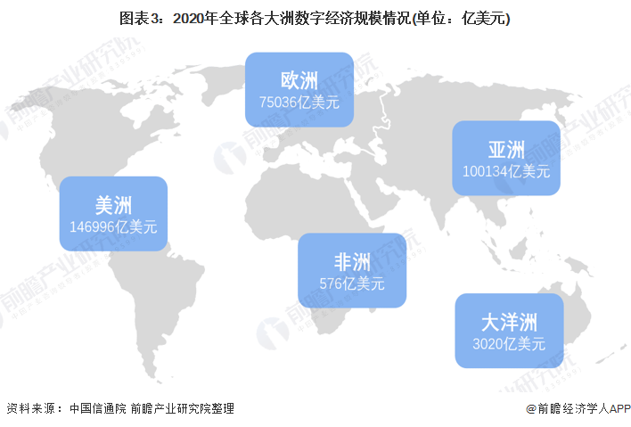 图表3：2020年全球各大洲数字经济规模情况(单位：亿美元)