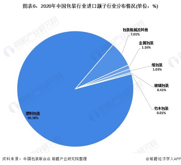 图表6：2020年中国包装行业进口额子行业分布情况(单位：%)