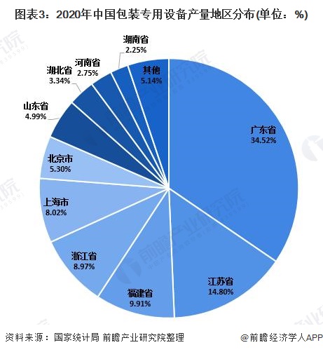 图表3：2020年中国包装专用设备产量地区分布(单位：%)