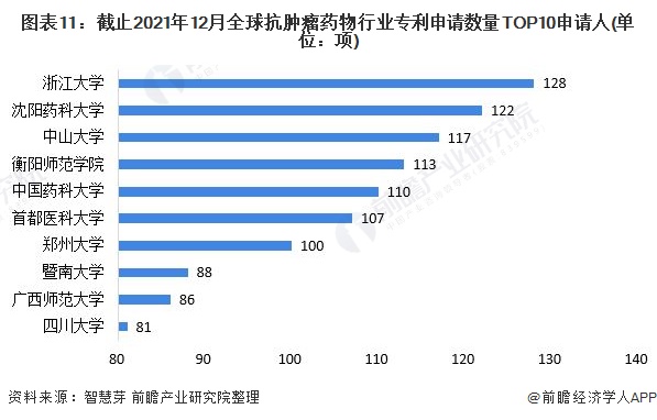 圖表11：截止2021年12月全球抗腫瘤藥物行業(yè)專利申請(qǐng)數(shù)量TOP10申請(qǐng)人(單位：項(xiàng))