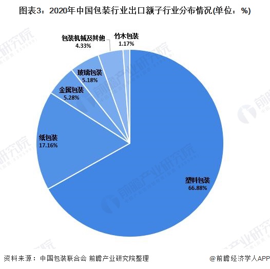 图表3：2020年中国包装行业出口额子行业分布情况(单位：%)