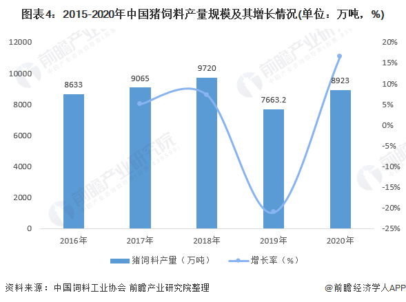 图表4：2015-2020年中国猪饲料产量规模及其增长情况(单位：万吨，%)