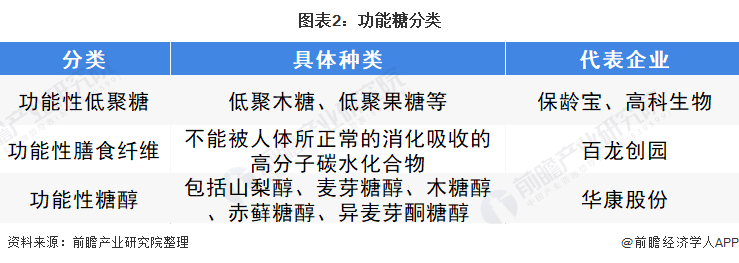 图表2：功能糖分类