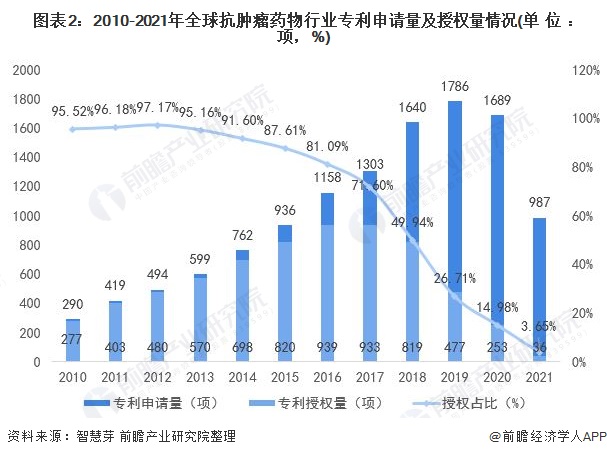 圖表2：2010-2021年全球抗腫瘤藥物行業(yè)專利申請(qǐng)量及授權(quán)量情況(單位：項(xiàng)，%)