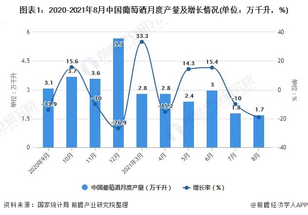 图表1：2020-2021年8月中国葡萄酒月度产量及增长情况(单位：万千升，%)