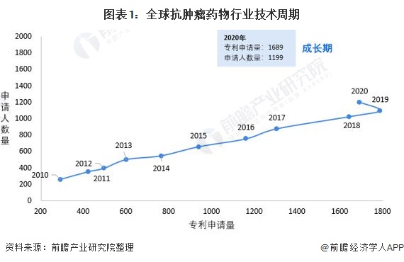 圖表1：全球抗腫瘤藥物行業(yè)技術(shù)周期