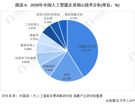 图表4：2020年中国人工智能企业核心技术分布(单位：%)