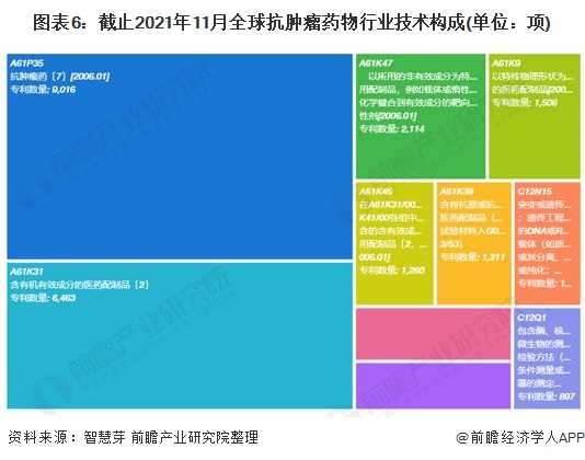 圖表6：截止2021年11月全球抗腫瘤藥物行業(yè)技術(shù)構(gòu)成(單位：項(xiàng))