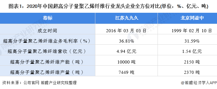 图表1：2020年中国超高分子量聚乙烯纤维行业龙头企业全方位对比(单位：%、亿元、吨)