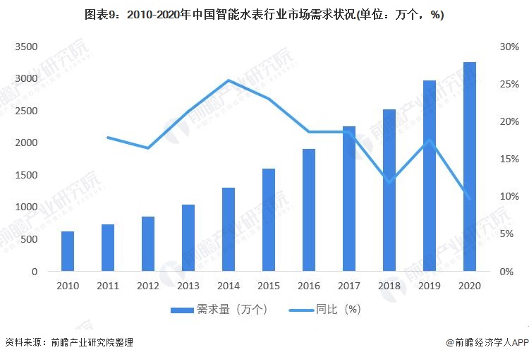 图表9：2010-2020年中国智能水表行业市场需求状况(单位：万个，%)