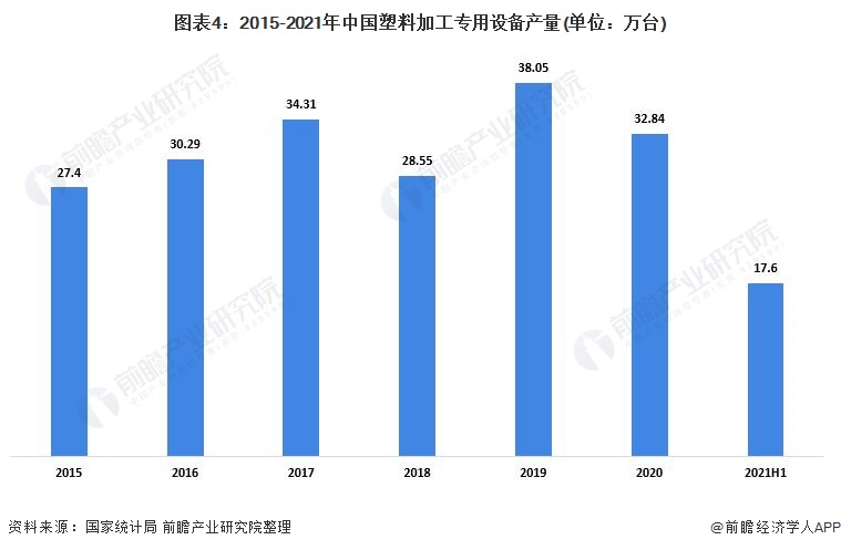 图表4：2015-2021年中国塑料加工专用设备产量(单位：万台)