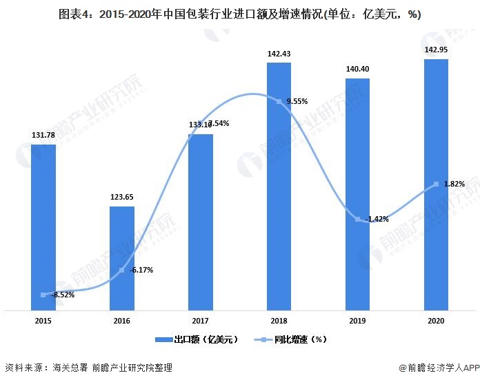 图表4：2015-2020年中国包装行业进口额及增速情况(单位：亿美元，%)