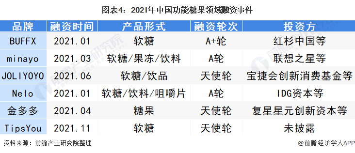 图表4：2021年中国功能糖果领域融资事件