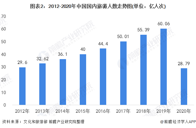 图表2：2012-2020年中国国内旅游人数走势图(单位：亿人次)