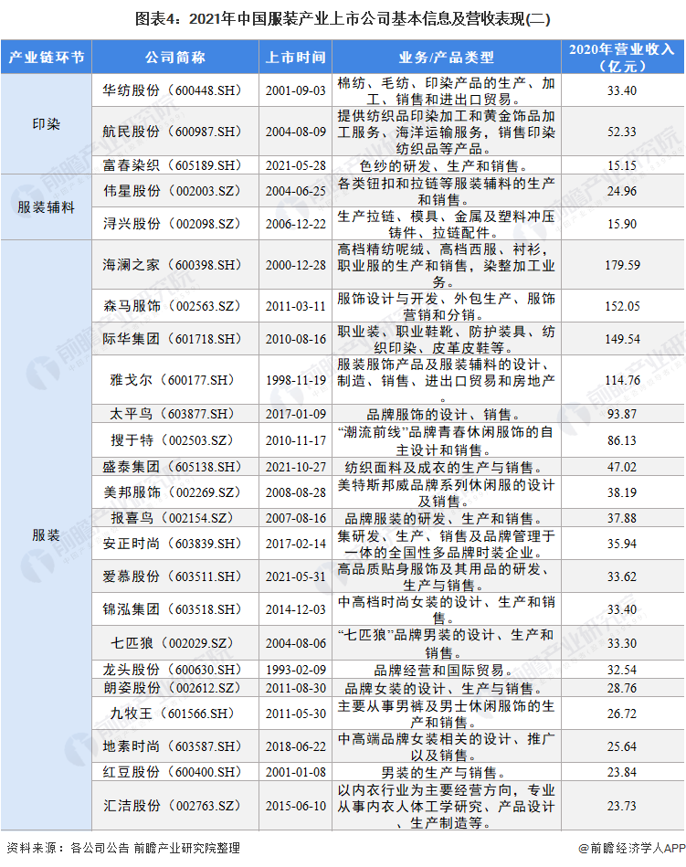 图表4：2021年中国服装产业上市公司基本信息及营收表现(二)