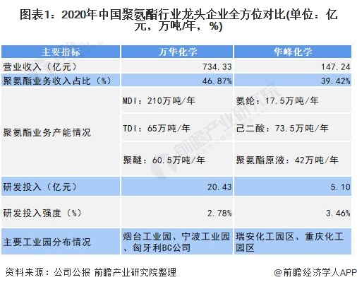 图表1：2020年中国聚氨酯行业龙头企业全方位对比(单位：亿元，万吨/年，%)