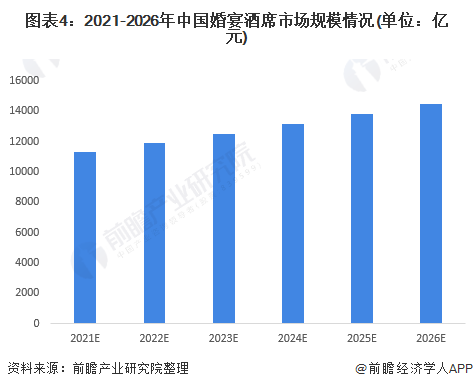 图表4：2021-2026年中国婚宴酒席市场规模情况(单位：亿元)
