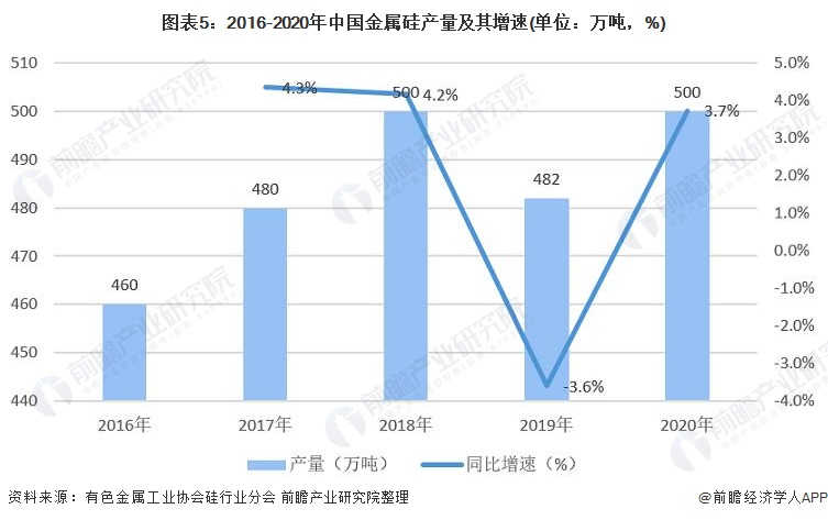 图表5：2016-2020年中国金属硅产量及其增速(单位：万吨，%)
