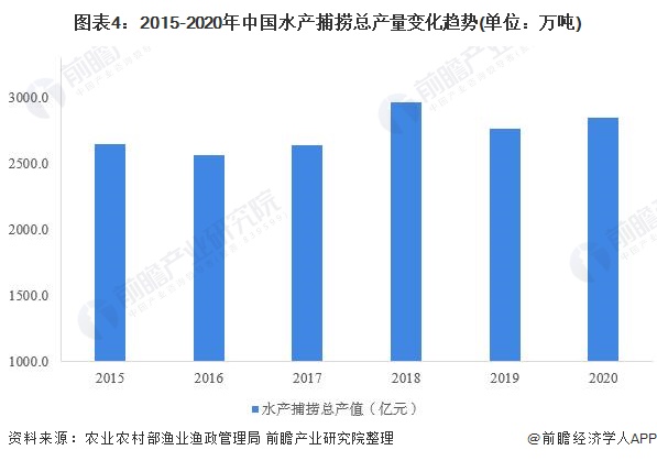 圖表4：2015-2020年中國水產(chǎn)捕撈總產(chǎn)量變化趨勢(單位：萬噸)