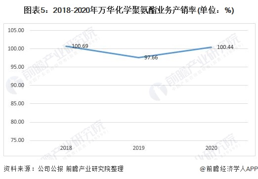 图表5：2018-2020年万华化学聚氨酯业务产销率(单位：%)