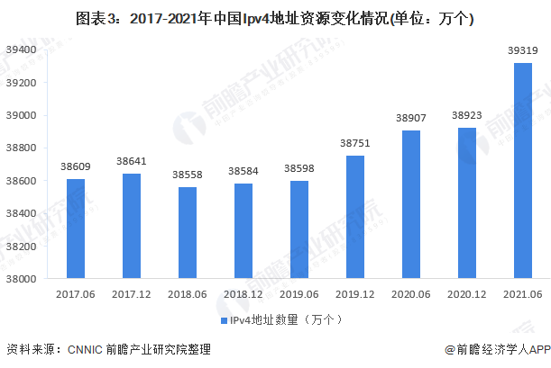 图表3：2017-2021年中国Ipv4地址资源变化情况(单位：万个)