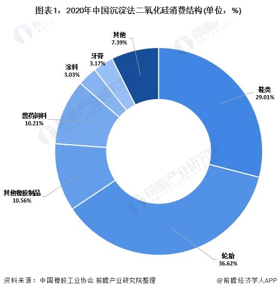 图表1：2020年中国沉淀法二氧化硅消费结构(单位：%)