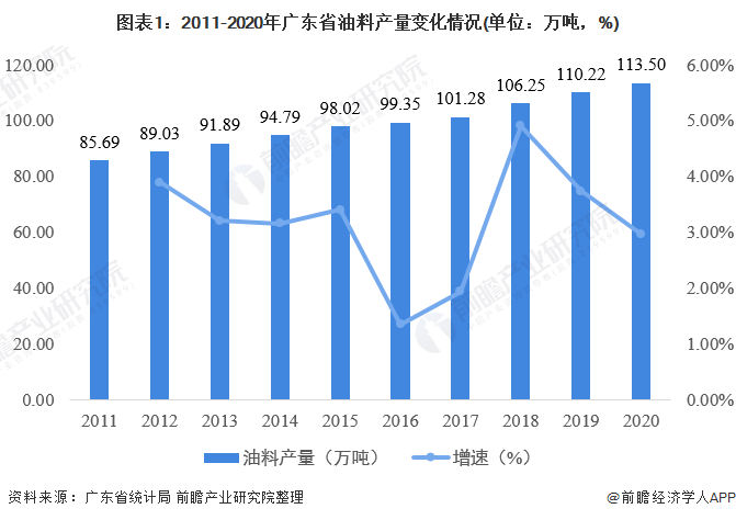 图表1：2011-2020年广东省油料产量变化情况(单位：万吨，%)