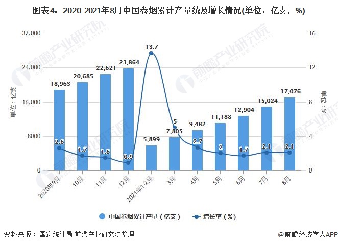 图表4：2020-2021年8月中国卷烟累计产量统及增长情况(单位：亿支，%)