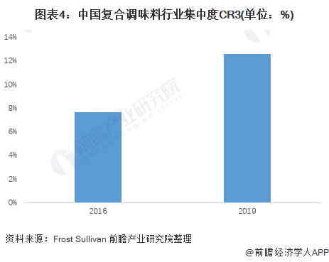 图表4：中国复合调味料行业集中度CR3(单位：%)