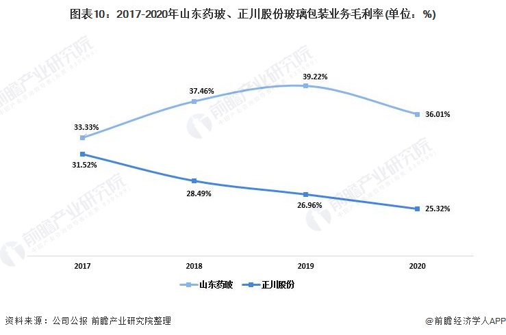 图表10：2017-2020年山东药玻、正川股份玻璃包装业务毛利率(单位：%)